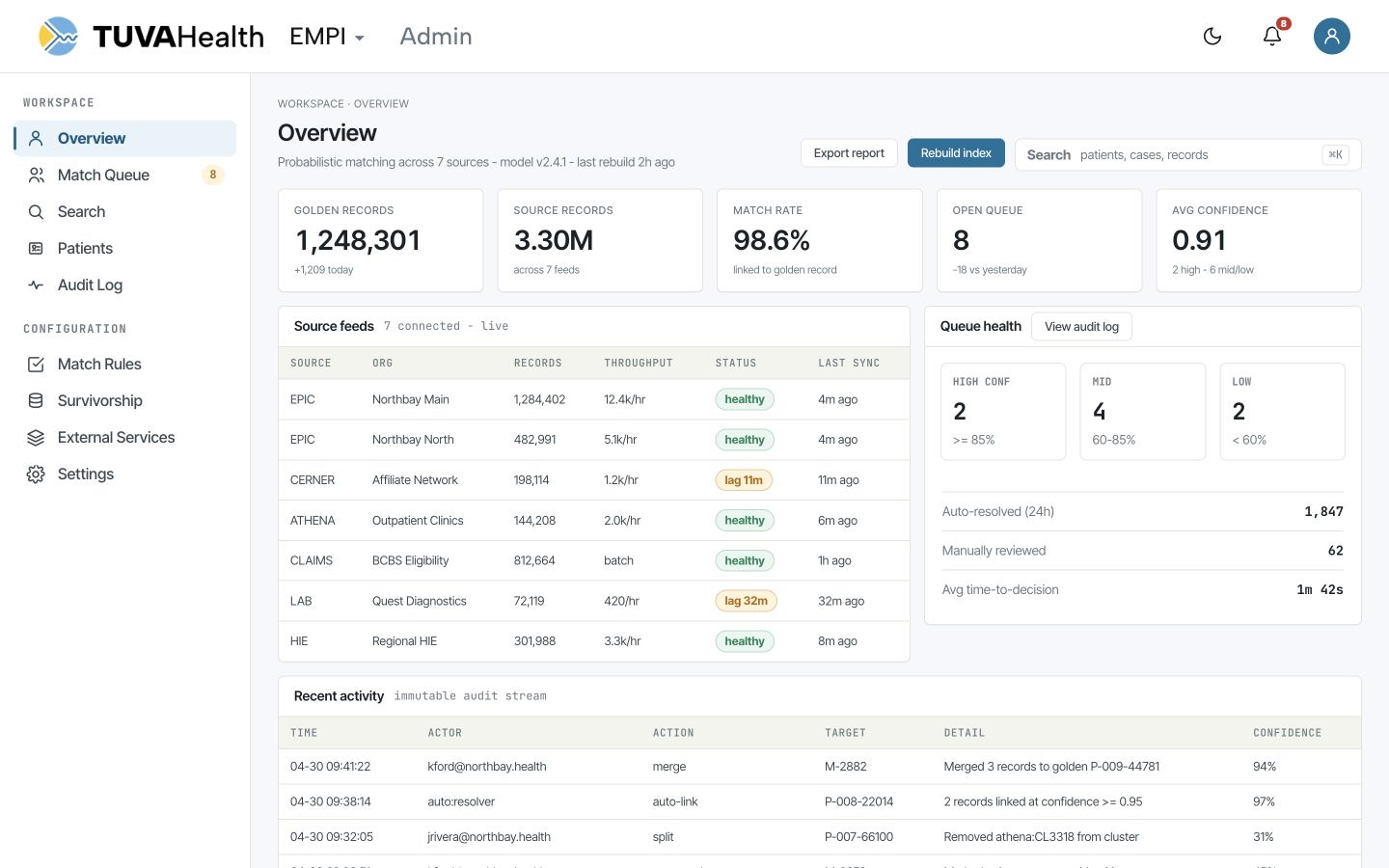 EMPI overview showing golden records, source records, match rate, review queue, source feeds, and recent identity activity.