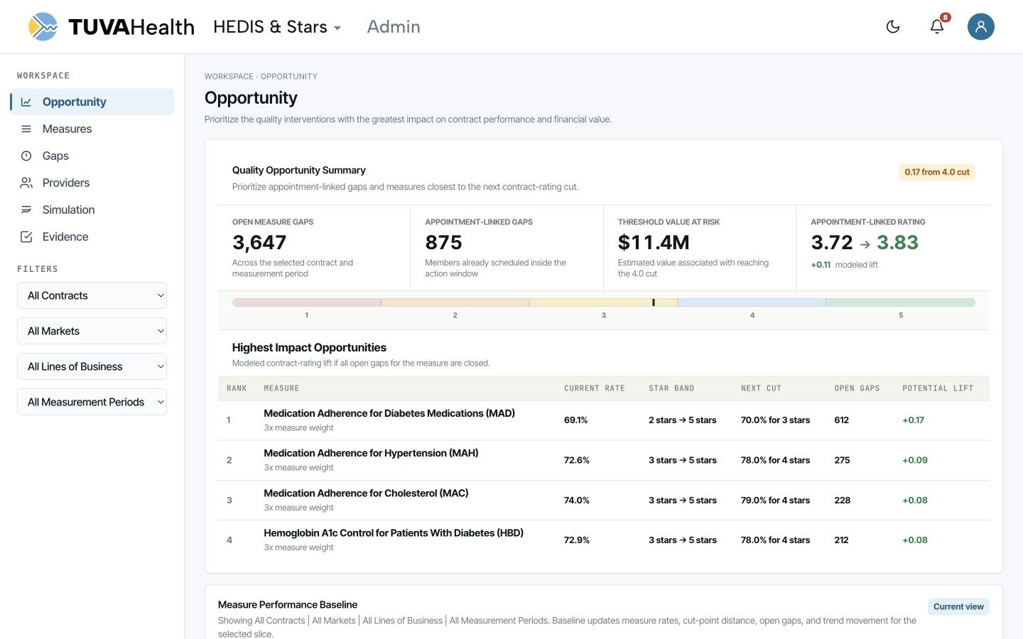 HEDIS and Stars opportunity view showing open measure gaps, appointment-linked gaps, value at risk, rating lift, and ranked measures.