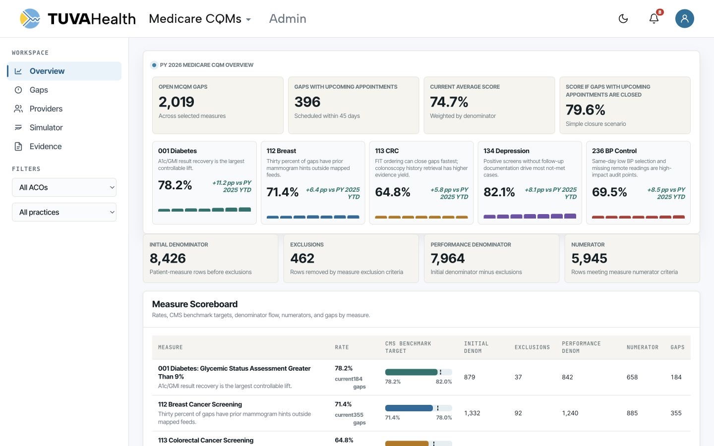 Medicare CQM overview showing open gaps, appointment-linked gaps, average score, closure scenario, and measure scorecards.