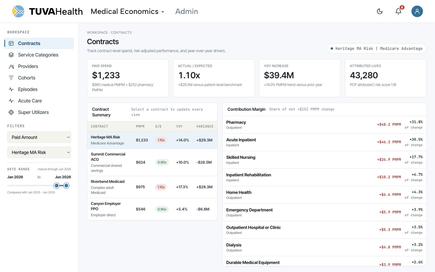 Medical Economics contracts view showing PMPM spend, actual-to-expected performance, year-over-year change, and contribution margin drivers.