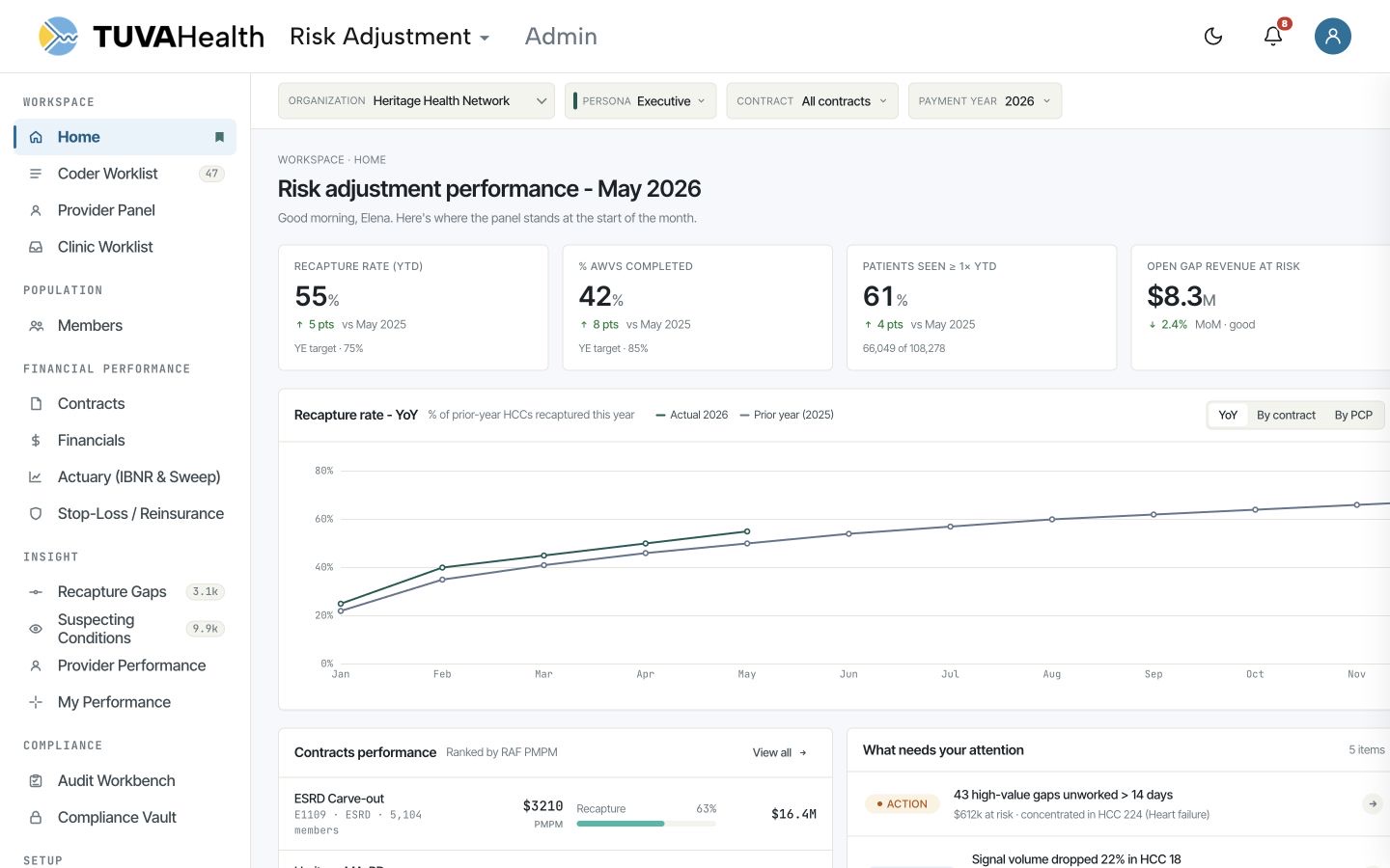 Risk Adjustment performance overview showing recapture rate, annual wellness visits, patients seen, revenue at risk, and contract trends.