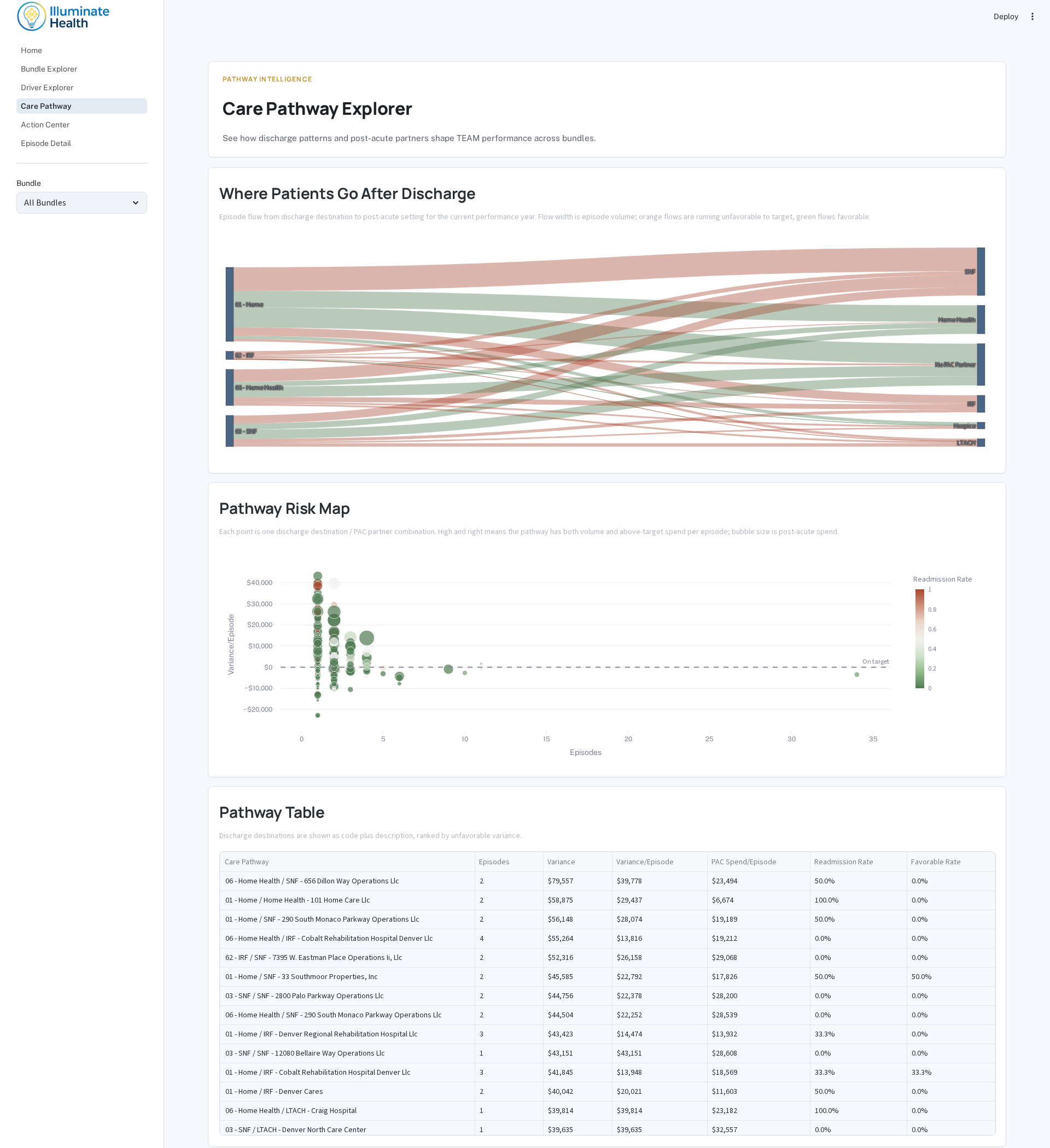 CMS TEAM Analyzer Care Pathway Explorer dashboard